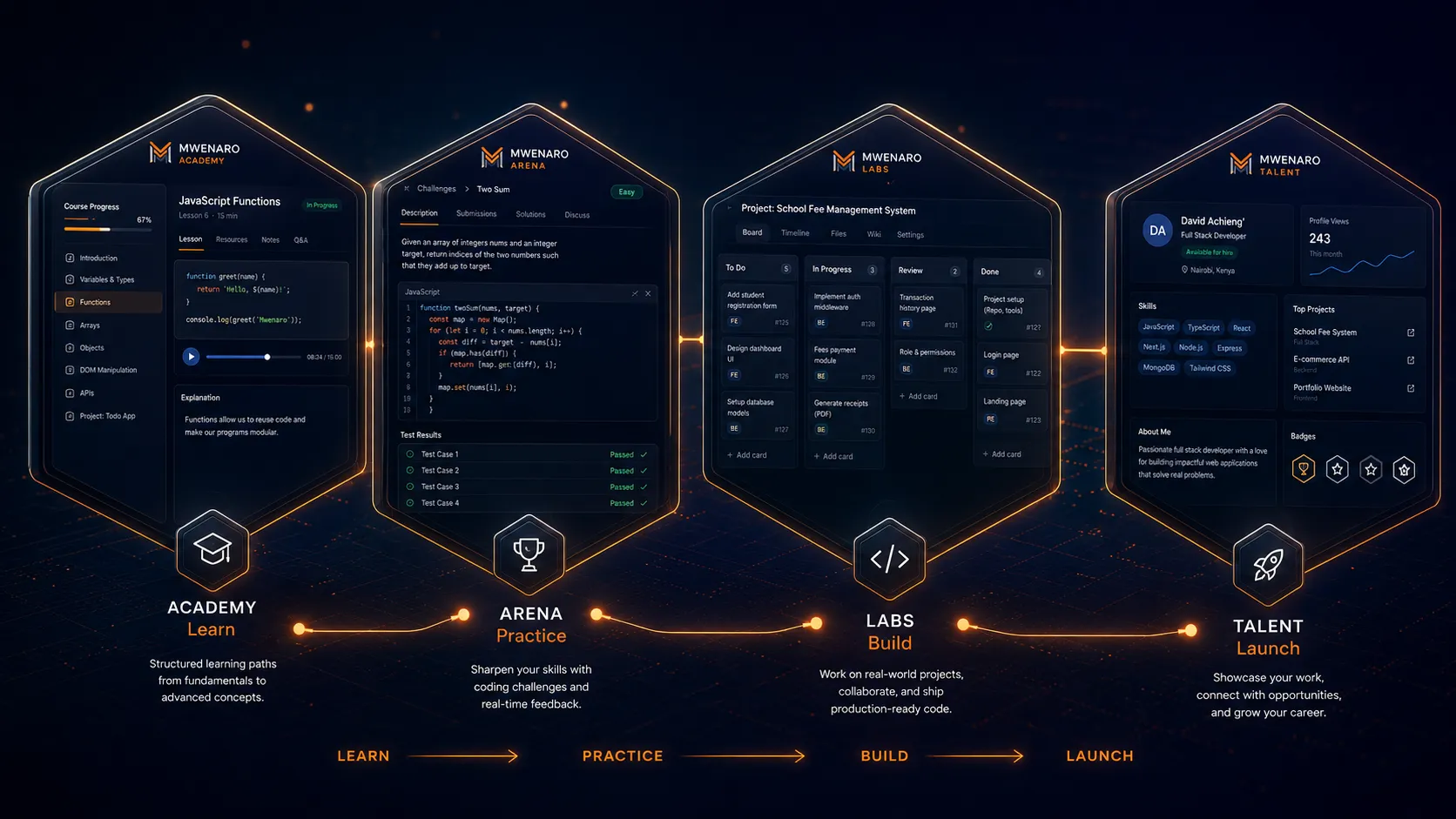 Mwenaro ecosystem journey connecting Academy, Arena, Labs, and Talent